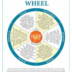 Self-Care-Wheel
